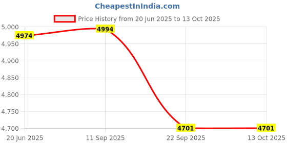 flipkart.com magicwand Newborn-to-Toddler Baby-Rocker Cum Bouncer with Vibrations & 12 Musical Rhymes(Pink) Rocker and Bouncer magicwand Price History Graph from 20 Jun 2025 to 13 Oct 2025