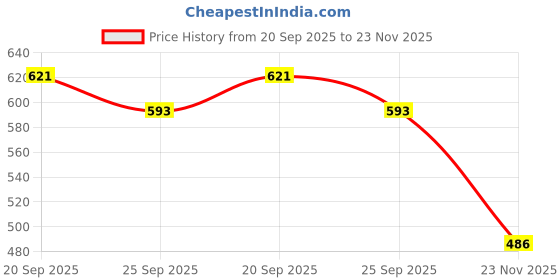 flipkart.com magicwand Pretend Play Carry Along Back-Pack Doctor Play Set for Kids(17 Pcs) magicwand Price History Graph from 20 Sep 2025 to 23 Nov 2025