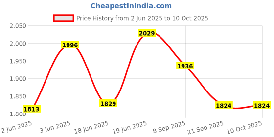flipkart.com magicwand R/c Baby Bed Musical Cot Rotating Projection Toy, 100% Safe & Non-Toxic magicwand Price History Graph from 2 Jun 2025 to 10 Oct 2025