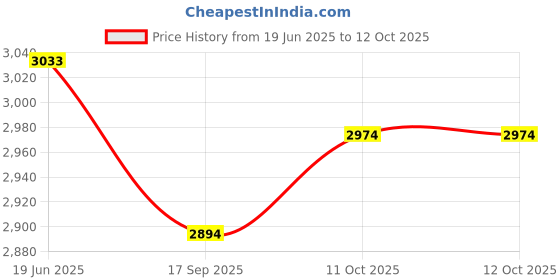 flipkart.com magicwand R/c rechargable Gesture Sensing Walking Programmable Robot magicwand Price History Graph from 19 Jun 2025 to 12 Oct 2025
