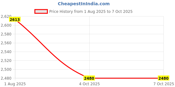flipkart.com magicwand Rideons & Wagons Non Battery Operated Ride On magicwand Price History Graph from 1 Aug 2025 to 7 Oct 2025