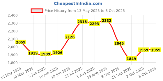 flipkart.com magicwand School Set magicwand Price History Graph from 13 May 2025 to 7 Oct 2025