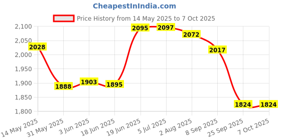 flipkart.com magicwand School Set magicwand Price History Graph from 14 May 2025 to 7 Oct 2025