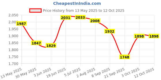 flipkart.com magicwand School Set magicwand Price History Graph from 13 May 2025 to 12 Oct 2025