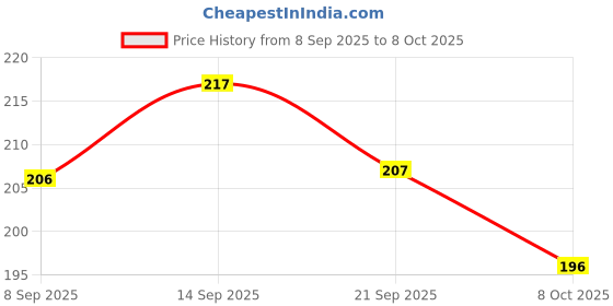 flipkart.com magicwand Sensory Baby Teether Tube Ball Loopi Toy for New Borns (100% Safe & Non-Toxic) Rattle magicwand Price History Graph from 8 Sep 2025 to 8 Oct 2025