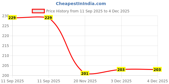 flipkart.com magicwand Superhero Spider Web Shooting Glove Launcher Cosplay Toy magicwand Price History Graph from 11 Sep 2025 to 4 Dec 2025