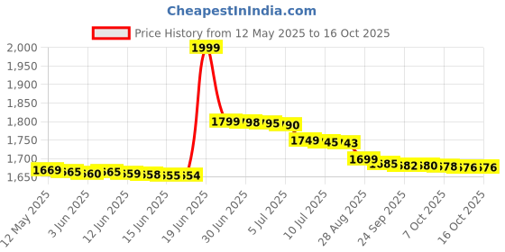 flipkart.com itel MagicX Play 4G| 1900 mAh battery| Expandable Storage upto 64GB itel Price History Graph from 12 May 2025 to 16 Oct 2025