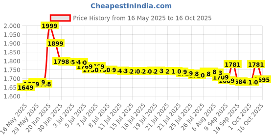flipkart.com itel MagicX Play 4G| 1900 mAh battery| Expandable Storage upto 64GB itel Price History Graph from 16 May 2025 to 16 Oct 2025