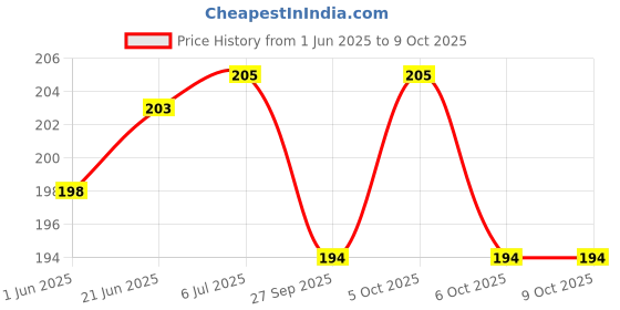 flipkart.com magideal E_13012775 Nose Shaper magideal Price History Graph from 1 Jun 2025 to 8 Oct 2025