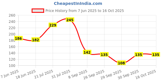 flipkart.com magideal Toe Separators magideal Price History Graph from 7 Jun 2025 to 15 Oct 2025