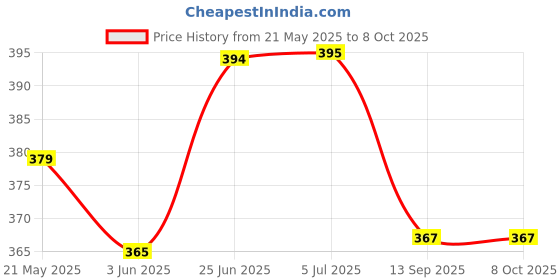 flipkart.com magik 30 W Basic Standard B22 LED Bulb magik Price History Graph from 21 May 2025 to 8 Oct 2025