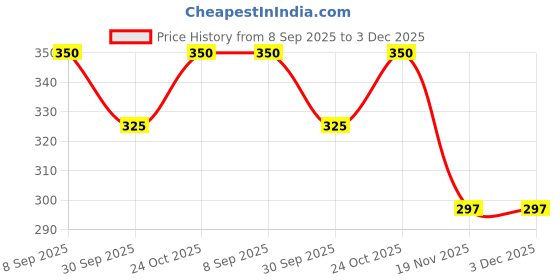 flipkart.com magik Dual Colour 6W Round Panel Light (6500K + Green) Ceiling Light Ceiling Lamp magik Price History Graph from 8 Sep 2025 to 2 Dec 2025