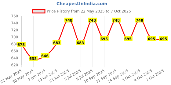 flipkart.com magik Moonlight LED Rechargeable Lantern | 360 Degree Light Distribution White Plastic Table Lantern magik Price History Graph from 22 May 2025 to 7 Oct 2025