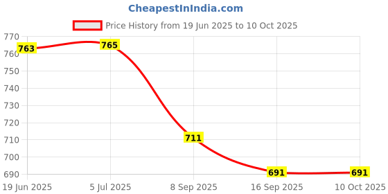 flipkart.com magik Scholar Sleek 6W Table Lamp for Study, with Dimming & Tunable facillity Study Lamp magik Price History Graph from 19 Jun 2025 to 10 Oct 2025