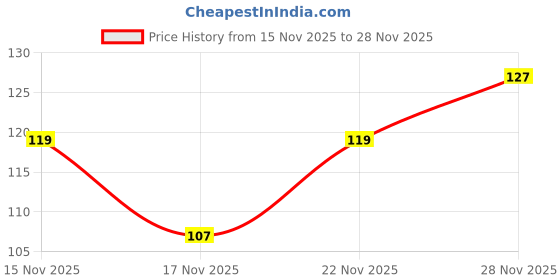 flipkart.com biotique Magikisses Lip Balm Plum Lush biotique Price History Graph from 15 Nov 2025 to 28 Nov 2025