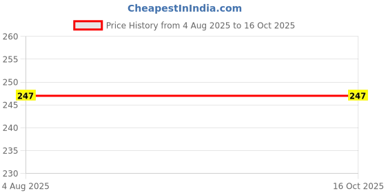 flipkart.com magikpro Yummy-Health Choco-Coffee Nutrition Drink Mix with Cocoa perfect for All ages magikpro Price History Graph from 4 Aug 2025 to 16 Oct 2025