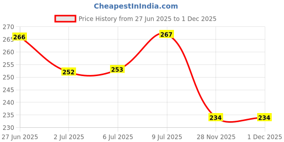 flipkart.com maginato 4*4katti 6y Hexagon Aquarium Tank maginato Price History Graph from 27 Jun 2025 to 1 Dec 2025