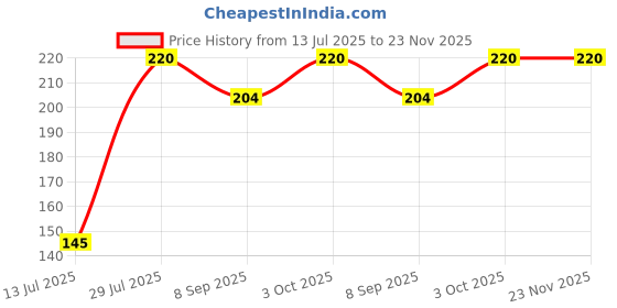 flipkart.com maginato Picture Light Wall Lamp With Bulb maginato Price History Graph from 13 Jul 2025 to 22 Nov 2025