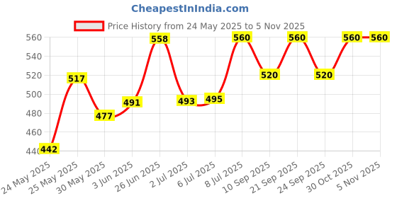 flipkart.com maginato Wall lamp Post Light Outdoor Lamp maginato Price History Graph from 24 May 2025 to 5 Nov 2025