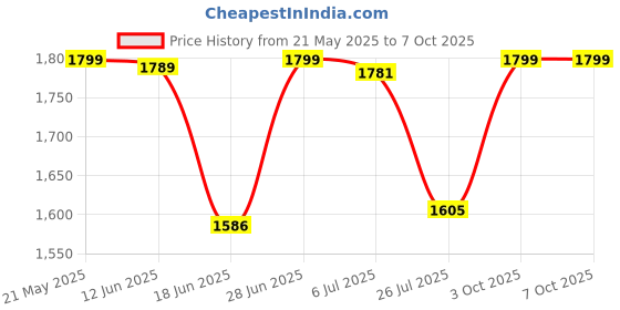 flipkart.com Magisto GoPro Action camera GoPro Action Camera 4k20MP Wifi 30M Waterproof Action Camera Sports DV Camcorder Sports and Action Camera Price History Graph from 21 May 2025 to 6 Oct 2025