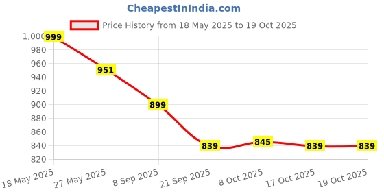 flipkart.com avant MagiX Running and Training Shoes-Superior Traction,Anti Skid, Lightweight Running Shoes For Women avant Price History Graph from 18 May 2025 to 18 Oct 2025