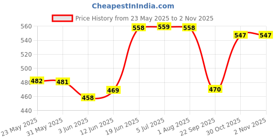 flipkart.com magixy Fitted King Size Breathable, Stretchable, Waterproof Mattress Cover magixy Price History Graph from 23 May 2025 to 2 Nov 2025