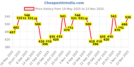 flipkart.com magixy Fitted King Size Breathable, Stretchable, Waterproof Mattress Cover magixy Price History Graph from 19 May 2025 to 23 Nov 2025