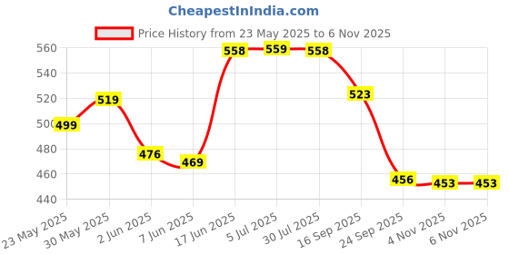 flipkart.com magixy Fitted King Size Breathable, Stretchable, Waterproof Mattress Cover magixy Price History Graph from 23 May 2025 to 6 Nov 2025