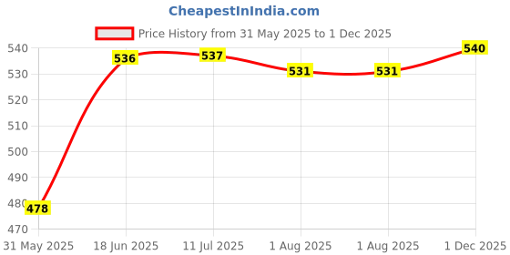 flipkart.com magixy Fitted King Size Breathable, Stretchable, Waterproof Mattress Cover magixy Price History Graph from 31 May 2025 to 1 Dec 2025