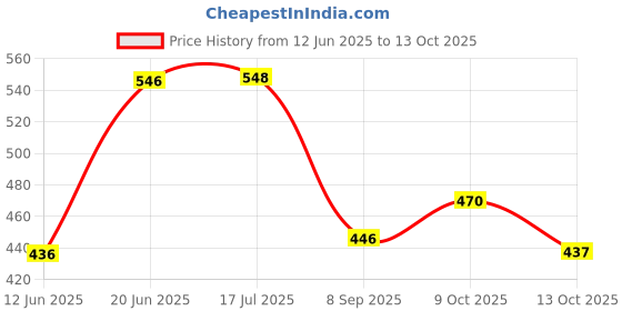 flipkart.com magixy Fitted Single Size Breathable, Stretchable, Waterproof Mattress Cover magixy Price History Graph from 12 Jun 2025 to 13 Oct 2025