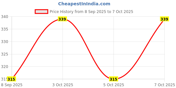 flipkart.com magico MAG_LAM Table Lamp magico Price History Graph from 8 Sep 2025 to 7 Oct 2025
