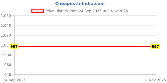 flipkart.com maglin Party Pink Clutch maglin Price History Graph from 24 Sep 2025 to 7 Nov 2025