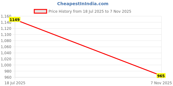 flipkart.com maglin Party White Clutch maglin Price History Graph from 18 Jul 2025 to 7 Nov 2025