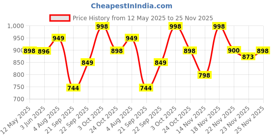 flipkart.com longway Magma 2000 W With ISI Approved Fan Room Heater longway Price History Graph from 12 May 2025 to 25 Nov 2025