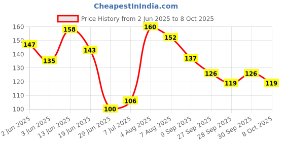 flipkart.com magma store Double sided key chain tag label locking Camping & Hiking Multi Tool Kit magma store Price History Graph from 2 Jun 2025 to 8 Oct 2025