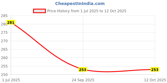 flipkart.com Magma Store Weight machine Weighing Scale Price History Graph from 1 Jul 2025 to 12 Oct 2025