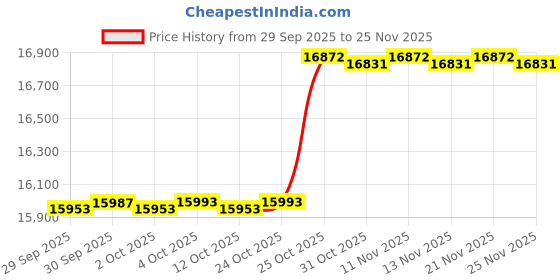 flipkart.com sujata MAGNA 1350 W Mixer Blender sujata Price History Graph from 29 Sep 2025 to 25 Nov 2025