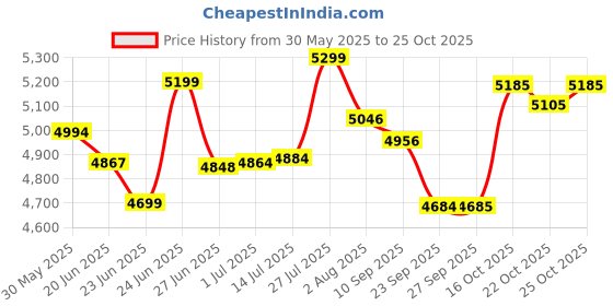 flipkart.com buke MAGNA 26T Cyclefor Girls & Women with Carrier and Front Basket & Side Dash Guard 26 T (inch) Road Cycle buke Price History Graph from 30 May 2025 to 25 Oct 2025