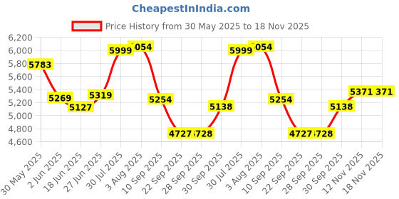 flipkart.com avon MAGNA 26T Cyclefor Girls & Women with Carrier and Front Basket & Side Dash Guard 26 T (inch) Road Cycle avon Price History Graph from 30 May 2025 to 17 Nov 2025