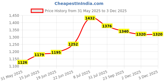 flipkart.com dignity Magna Adult Diapers, Extra Large, Waist Size 48" - 57", 10 Pcs/Pack 40 Pcs Adult Diapers - XL dignity Price History Graph from 31 May 2025 to 2 Dec 2025