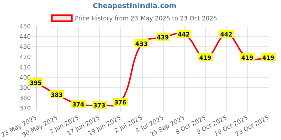 flipkart.com dignity Magna Adult Diapers, Extra Large, Waist Size 48" - 57", 10 Pcs/Pack (Pack of 1) Adult Diapers - XL dignity Price History Graph from 23 May 2025 to 22 Oct 2025