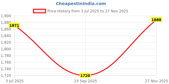 flipkart.com dignity Magna Adult Diapers, Extra Large, Waist Size 48" - 57", 10 Pcs/Pack (Pack of 6), 60 Pcs Adult Diapers - XL dignity Price History Graph from 3 Jul 2025 to 27 Nov 2025