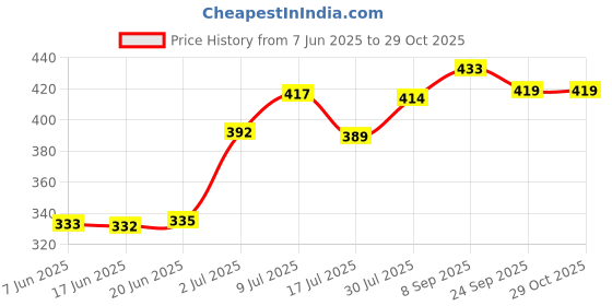 flipkart.com dignity Magna Adult Diapers, Large, Waist Size 38" - 54", 10 Pcs/Pack (Pack of 1) Adult Diapers - L dignity Price History Graph from 7 Jun 2025 to 29 Oct 2025