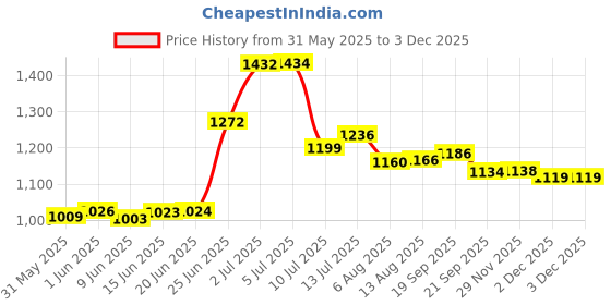 flipkart.com dignity Magna Adult Diapers, Medium, Waist Size 28" - 45", 10 Pcs/Pack 40 Pcs Adult Diapers - M dignity Price History Graph from 31 May 2025 to 2 Dec 2025