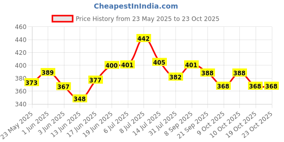flipkart.com dignity Magna Adult Diapers, Medium, Waist Size 28" - 45", 10 Pcs/Pack (Pack of 1) Adult Diapers - M dignity Price History Graph from 23 May 2025 to 23 Oct 2025
