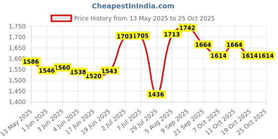 flipkart.com dignity Magna Adult Diapers, Medium, Waist Size 28" - 45", 10 Pcs/Pack (Pack of 6), Adult Diapers - M dignity Price History Graph from 13 May 2025 to 24 Oct 2025
