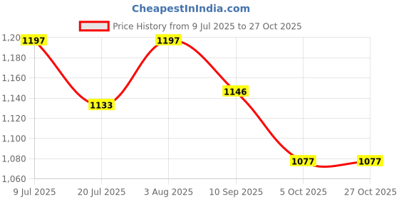 flipkart.com romsons Magna Adult Diapers Tape Style - 30 Count (Medium)Waist Size 28- 45, 10 Pcs Adult Diapers - M romsons Price History Graph from 9 Jul 2025 to 27 Oct 2025