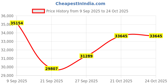 flipkart.com onoto MAGNA CLASSIC BLACK & SLIVER FITTINGS WITH CHASING Roller Ball Pen onoto Price History Graph from 9 Sep 2025 to 24 Oct 2025