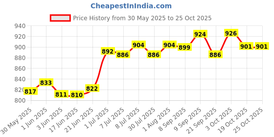 flipkart.com dignity Magna, Medium, Waist Size 28" - 45", 10 Pcs/Pack of 3) Adult Diapers - M dignity Price History Graph from 30 May 2025 to 24 Oct 2025