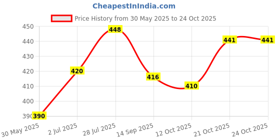 flipkart.com ekta Magna Play Set - 2 For Kids 5+ Years ekta Price History Graph from 30 May 2025 to 23 Oct 2025